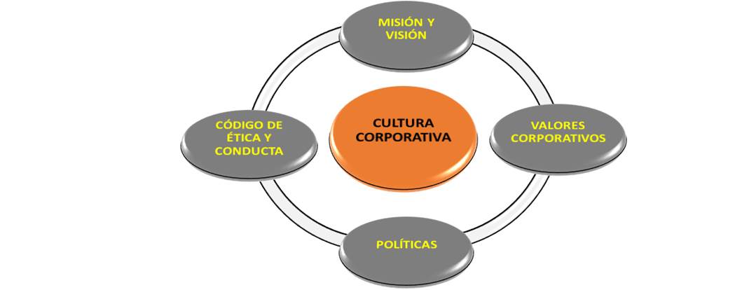 Cultura Corporativa